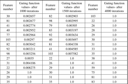 Table 3. Values of the gate functions for the most important 15 features after different  numbers of iterations