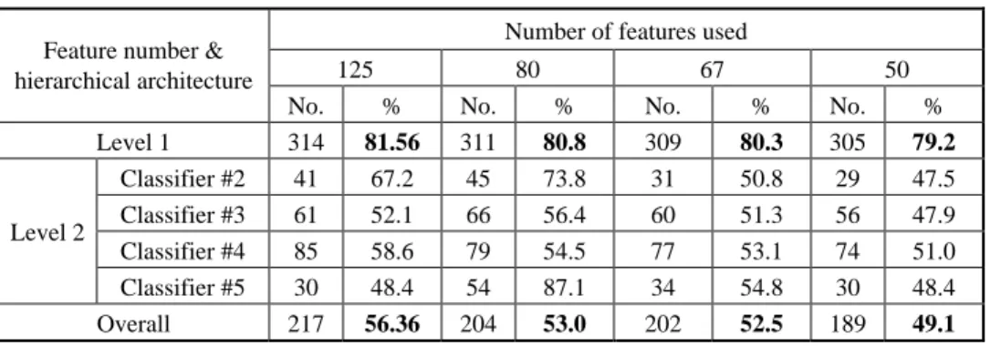 Table 5. Performance of the hierarchical system using different feature gated sets. 