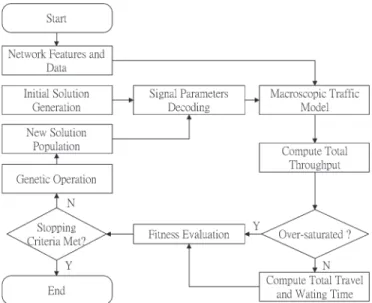 Fig. 4. Flowchart of the solution algorithm with the proposed GA method [39].