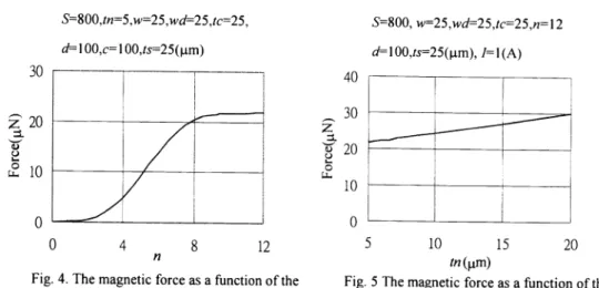 Fig. 4. The magnetic force as a function of the number of the coils.
