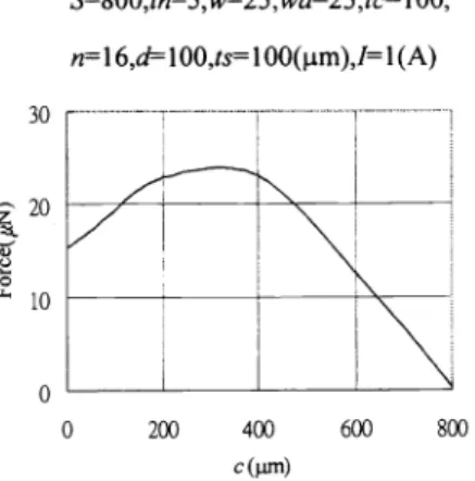Fig. 6.The magnetic force as a function ofthe Fig. 7. The magnetic force as a function of the