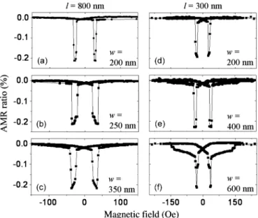 Fig. 3. Probability of pinning for each type of samples.