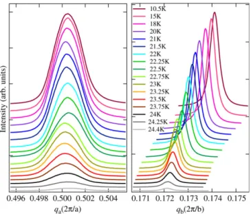 Fig. 4. Temperature-dependent scattering intensity and components of momen- momen-tum transfer deduced of data shown inFig