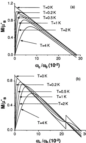 FIG. 3. Temperature dependence of InAs five electron quantum dot magne- magne-tization 共a兲 without and 共b兲 with spin–orbit interaction.