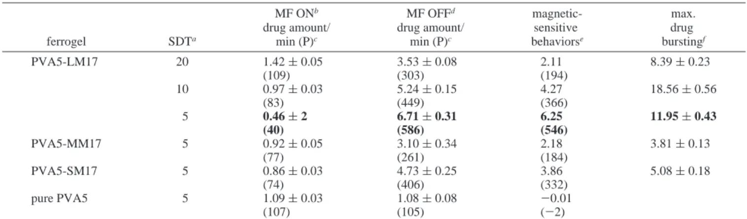 Table 1. Permeability Coefficient of the Ferrogels in “on” or “off” Mode of a Given Magnetic Field