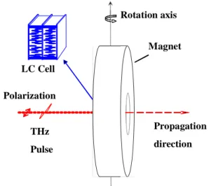 Fig. 1. The schematic diagram of the LC THz phase shifter. The inset shows the  sandwiched structures of the LC cells used