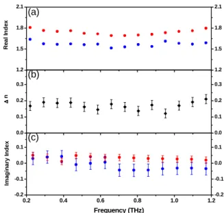 Fig.  2.  The  room-temperature  (a)  extraordinary  (red  circles)  and  ordinary  (blue  circles) refractive indices, (b) birefringence, and (c) imaginary extraordinary (blue  circles) and ordinary (red circles) refractive indices of E7 are shown as a fu