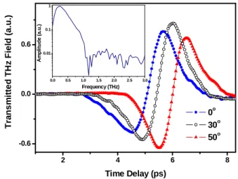 Fig. 3 . The measured THz waveforms transmitted through the LC phase shifter at  various  magnetic  inclination  angles