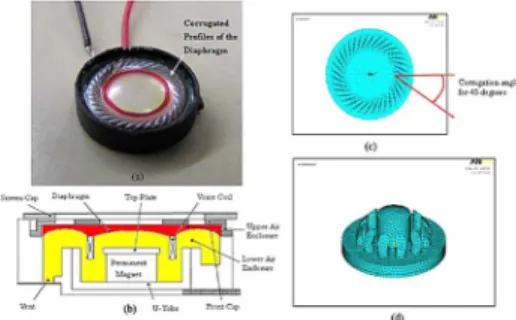 Fig. 1. (a) Microspeaker with corrugated diaphragm. (b) Schematic cross-sec- cross-sec-tion view on the microspeaker