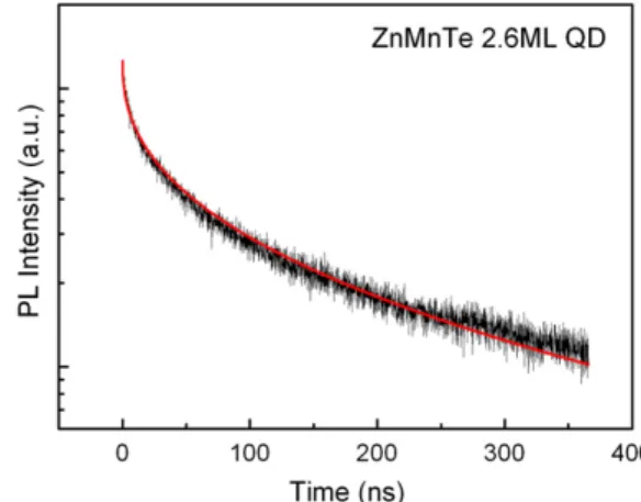 Fig. 3. Decay proﬁle of ZnMnTe/ZnSe QDs. The red solid curve is a ﬁt using the Kohlrausch’s stretching exponential function described in the text.
