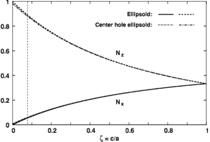 FIG. 4. Depolarization factors N x,z as a function of the aspect ratio ␨=c/a for normal and center hole ellipsoid