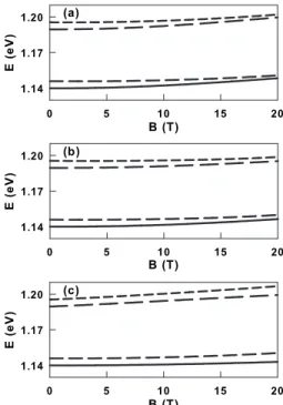 FIG. 4. Transition energies for d = d 3 as functions of magnetic field at different directions of the magnetic field 关descriptions of the transitions see in Fig