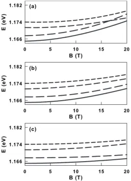 FIG. 7. Overlap integrals 共squared absolute values兲 as functions of magnetic field for d = d 2 and different directions of the magnetic