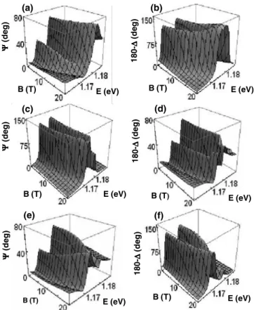 FIG. 10. Ellipsometric angles for d = d 2 and different directions