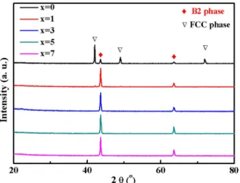 Fig. 1 shows XRD patterns of the as-spun