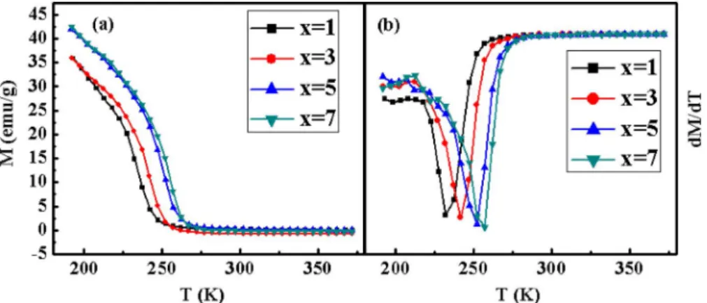 Fig. 3. Magnetization curves as a function of temperature of Fe - Ni Mn Ga ( 1, 3, 5, 7) ribbons obtained at a field of 1 kOe