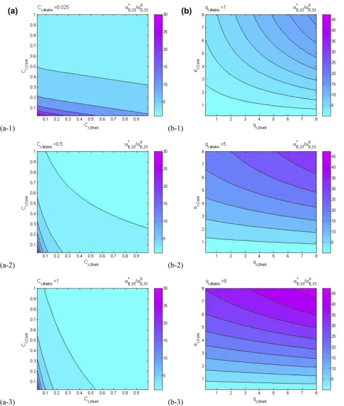 Fig. 5. The predicted out-of-plane ME voltage coefﬁcient vs different material parameters