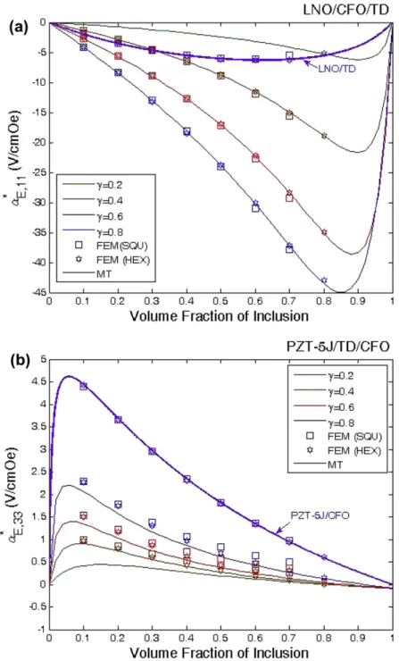 Fig. 6. The predicted ME voltage coefﬁcient vs the volume fraction of the inclusion, fi, and radius ratio, c , of a (a) LNO/CFO/TD coated ﬁbrous composite; (b) PZT/TD/CFO coated ﬁbrous composite