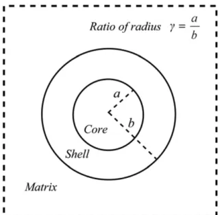 Fig. 1. The cross-section of a circular coated ﬁbrous composite.