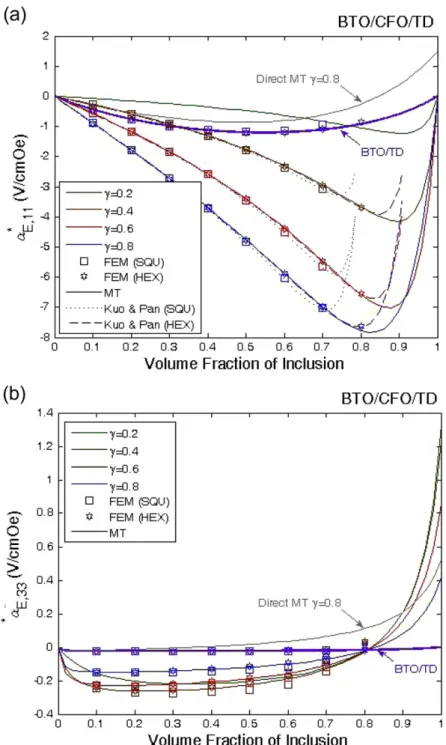 Fig. 3. The predicted ME voltage coefﬁcient vs the volume fraction of inclusion, fi, and radius ratio, c , of a BTO/CFO/TD coated ﬁbrous composite: (a) ME voltage coefﬁcient a 