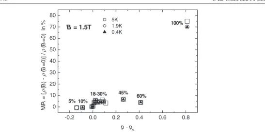 Figure 1. Transverse magnetoresistance versus p − p c of Au p – (PrBa 2Cu3O7 ) 1 −p composites measured at 0.4, 1.9 and 5 K in a field of 1.5 T