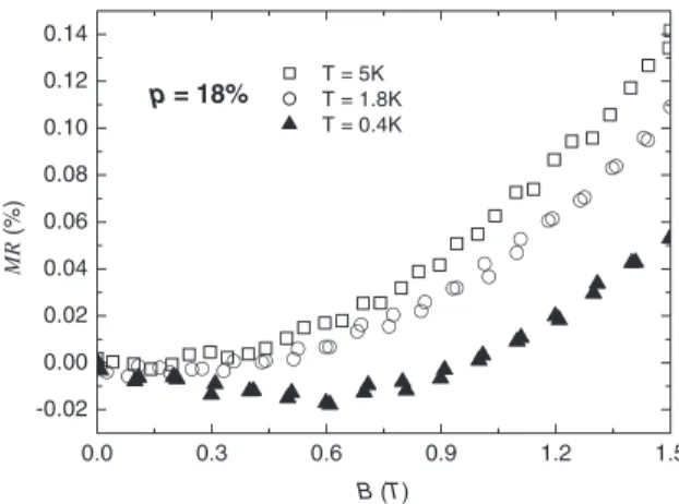 Figure 3. Field dependence of the transverse magnetoresistance of Au 0 .18 – (PrBa 2Cu3O7 ) 0 .82 measured at 0.4, 1.9 and 5 K.