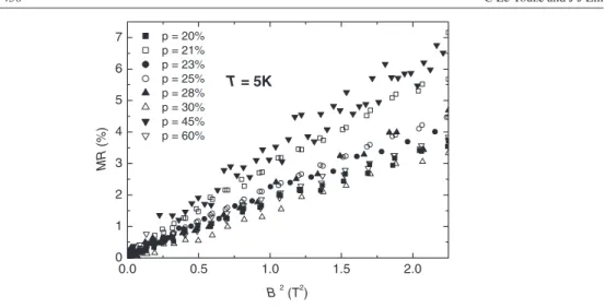 Figure 4. Transverse magnetoresistance versus B 2 of Au p – (PrBa 2Cu3O7 ) 1 −p composites measured at 5 K for p &gt; p c.