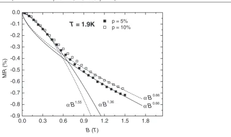 Figure 5. Field dependence of the transverse magnetoresistance of Au p – (PrBa 2Cu3O7 ) 1 −p measured at 1.9 K for p = 5 and 10%
