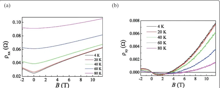 Figure 2 Resistivity at various temperatures T. (a) Longitudinal resistivity, r xx . (b) Hall resistivity, r xy , as a function of magnetic field B at