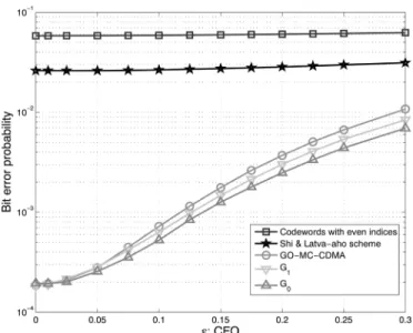 Fig. 8. MAI reduction via the proposed code schemes using codewords in (a) G and (b) G .
