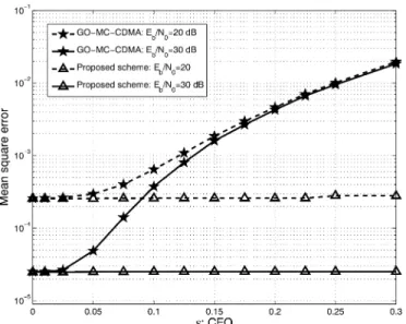 Fig. 11. The bit error rate as a function of the number of users with SNR = 18 dB.