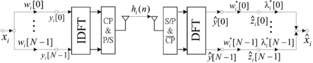 Fig. 1. The block diagram of an MC-CDMA system.