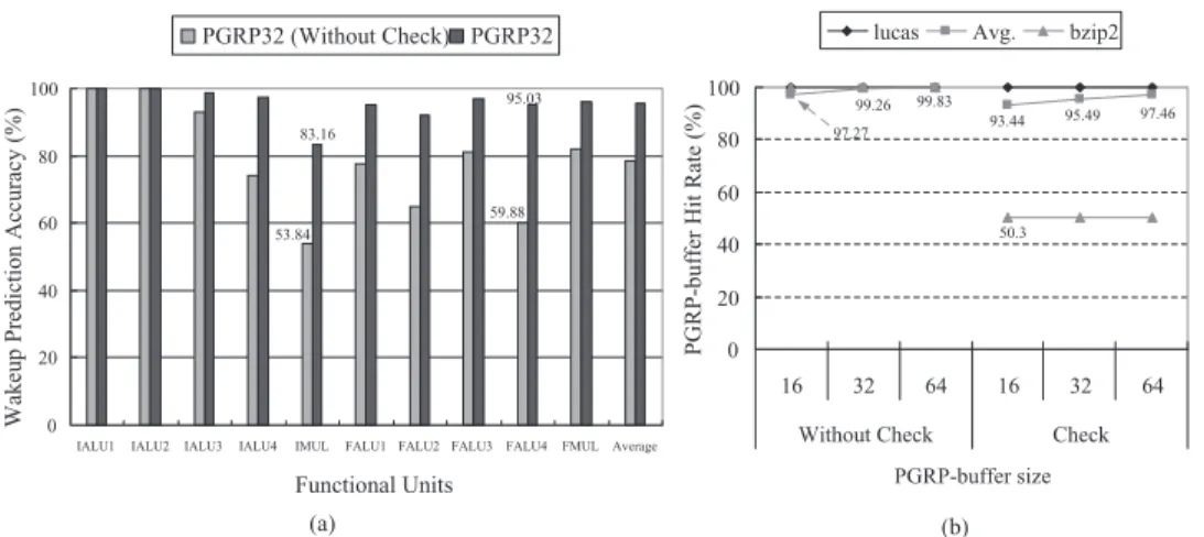 Fig. 8. Profiling of pre-wakeup accuracy and hit rate with and without pre-wakeup check function (assuming a PGRP-buffer with thirty-two entries)