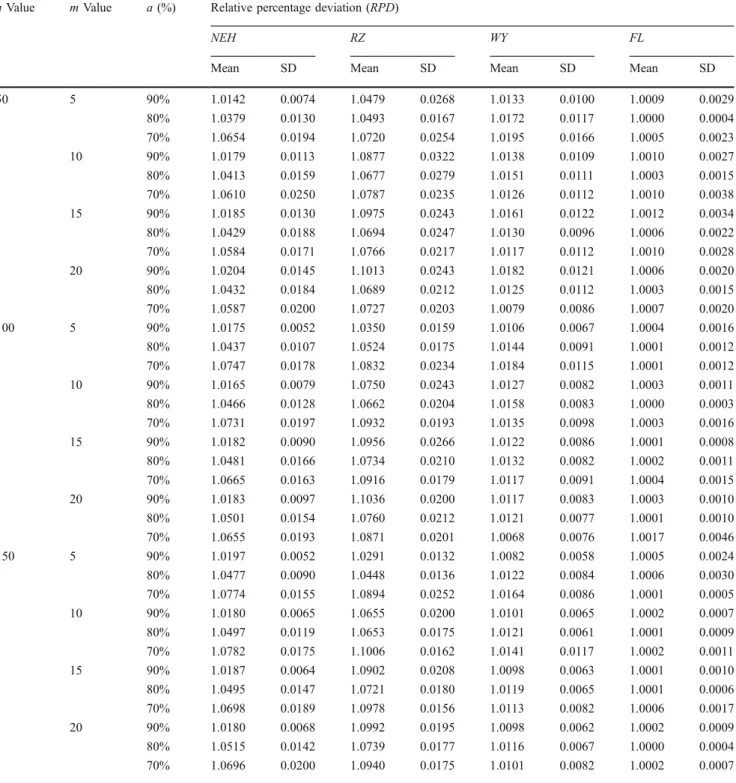 Table 7 One-way ANOVA for RPD of four heuristics