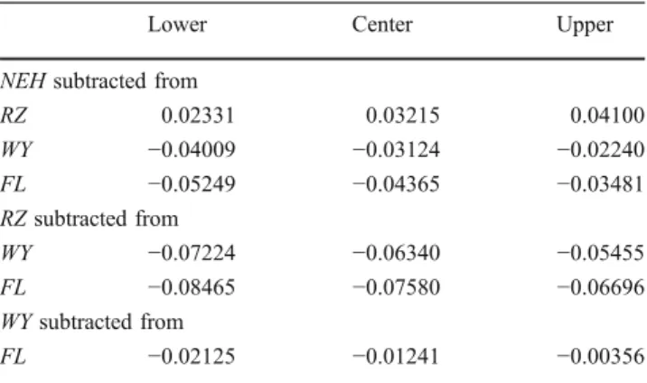 Table 8 Tukey's test results of four heuristics