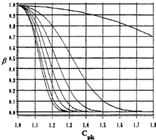 Figure 1. OC curves for C = 1.00, α = 0.01 and n = 10(40)250 (top to bottom in plot)