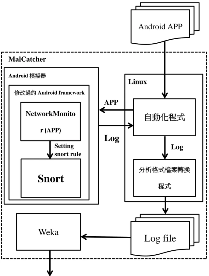 圖  3 MalCatcher 系統架構圖SnortAndroid 模擬器NetworkMonitor(APP)修改過的 Android framework MalCatcher 自動化程式 分析格式檔案轉換程式APPLogLogLinuxAndroid APP Log file WekaAnalyzed Result Setting   snort rule  8