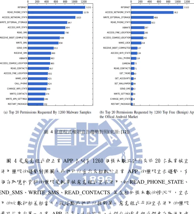 圖   4 惡意程式權限宣告趨勢對照(來源: [12])  圖 4 是惡意程式與正常 APP 各別有 1260 個樣本數統計出來前 20 名最常被宣 告使用權限的趨勢對照圖，我們可以看出來相較於正常 APP 的權限宣告趨勢，有 幾個存取隱私資料的權限是較常被惡意程式宣告使用，如 READ_PHONE_STATE、 SEND_SMS、WRITE_SMS、READ_CONTACTS 等在相同樣本數的情況下，宣告 使用的次數卻相差相當大，從這點我們可以推斷單一惡意程式平均宣告使用的權限 數量可能高出單一正常 AP