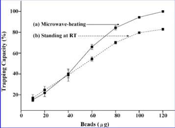 Figure 4. Plots of the trapping capability (%) of the C18-presenting magnetite beads for d(T) 24 (250 µL, 3 × 10 - 7 M) prepared in TEAA