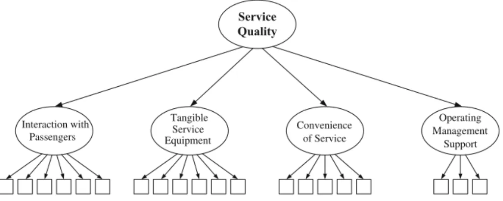 Fig. 1 Hierarchical factor structure for passenger service quality
