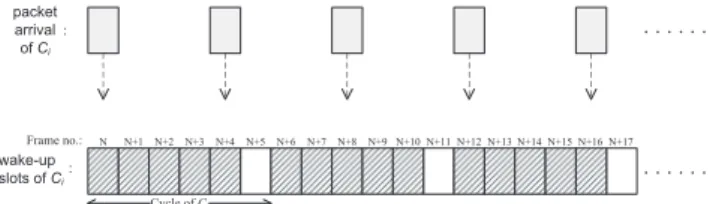 Fig. 3. A mismatch example between the packet arrival time of a flow and its wake-up period.