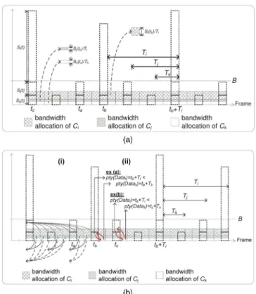 Fig. 8. Proof of Theorem 4.1. (a) The imaginary scheduling and (b) two changes to the imaginary scheduling by our earliest-next-bandwidth-first scheduling.