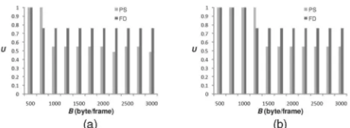 Fig. 9a and Fig. 9b plot sleep ratio r s against B for STD, PS,