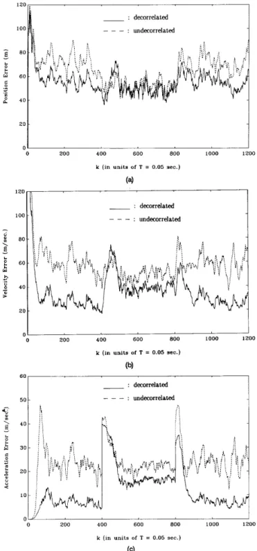 Fig.  1.  Performances  (rms e m r )  of  decorrelated  and  undecorrelated  systems in  IMM  tracking method
