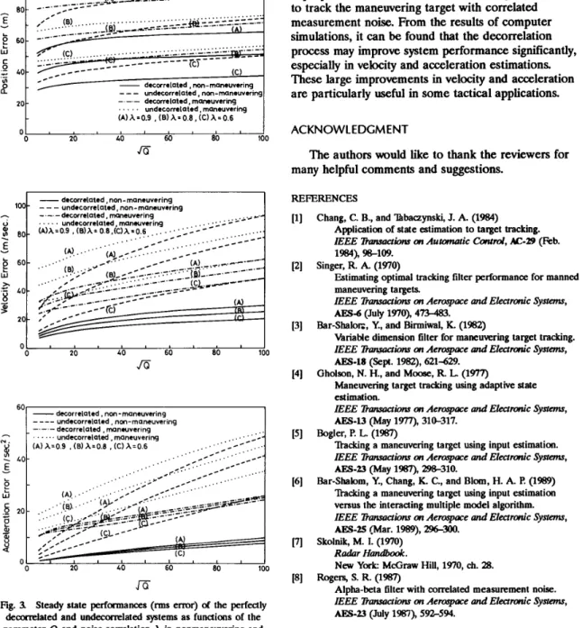 Fig.  3  Steady state  performances  (rms  e m r )   of  the  perfectly  decmelated  and  undecorrelated  systems as functions of  the  parameter Q and  noisecolrelation  X  in  nonmanewering and 