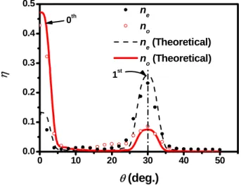 Fig. 5. Diffraction efficiencies as a function of diffraction angle ( θ ) for the 0.3 THz-beam