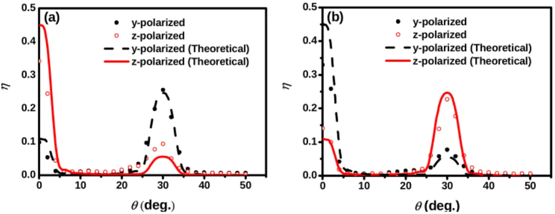 Figure 5 illustrated the diffracted intensity profiles of the 0.3 THz-beam polarized in the y- y-direction