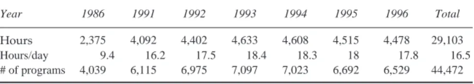 Table 1 also shows that the number of programs aired greatly increased after 1991, but little variation was found from 1991 to 1996