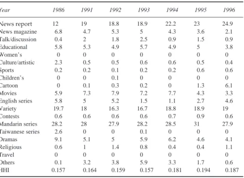 Table 3 demonstrates that the vertical diversity of this time slot tended to de- de-crease as market competition intensified