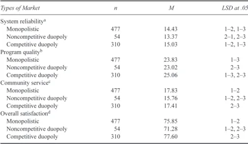 Table 2 indicates that the mean scores of subscribers’ satisfaction with system reliability differed significantly from each other among the three types of market competition, and that the competitive duopoly market had the highest score for subscribers’ s